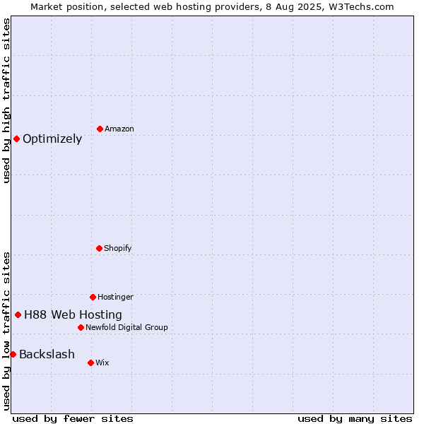 Market position of H88 Web Hosting vs. Optimizely vs. Backslash