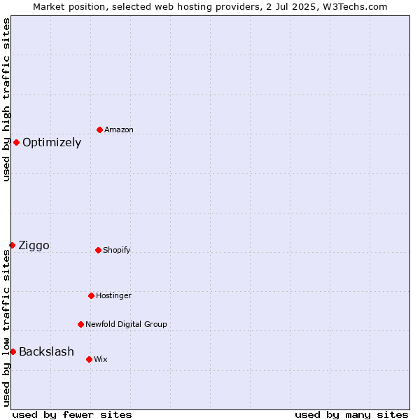 Market position of Optimizely vs. Backslash vs. Ziggo