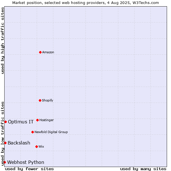 Market position of Optimus IT vs. Backslash vs. Webhost Python