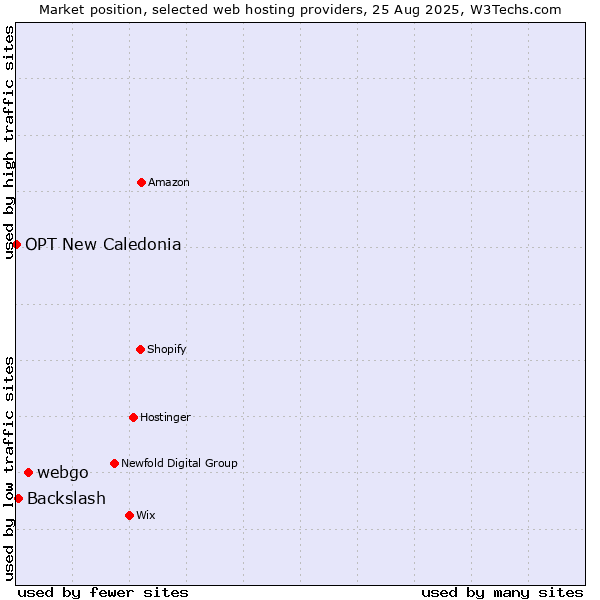 Market position of webgo vs. Backslash vs. OPT New Caledonia