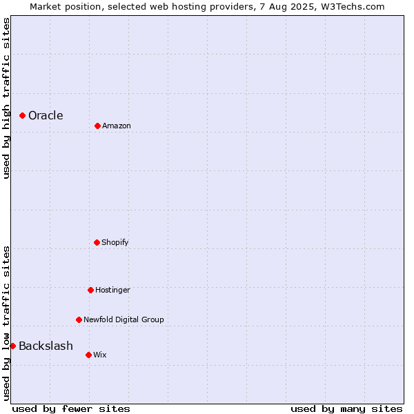 Market position of Oracle vs. Backslash
