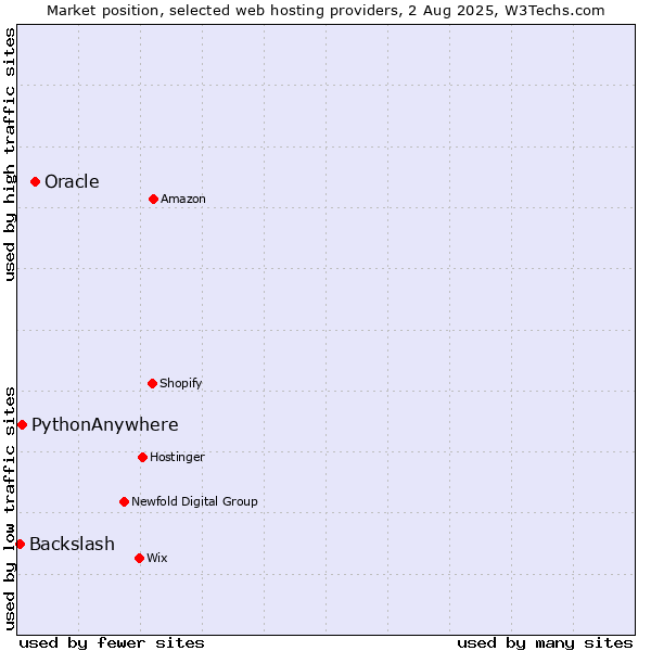 Market position of Oracle vs. PythonAnywhere vs. Backslash