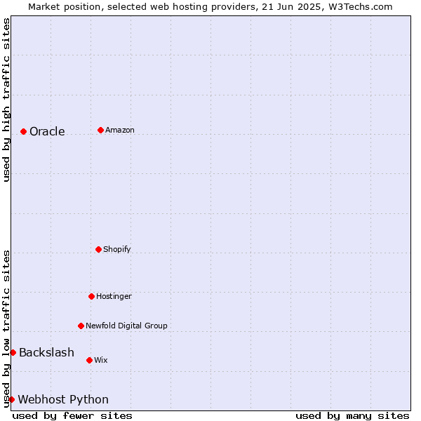 Market position of Oracle vs. Backslash vs. Webhost Python