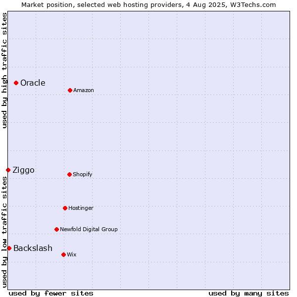 Market position of Oracle vs. Backslash vs. Ziggo