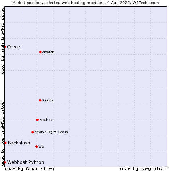 Market position of Backslash vs. Webhost Python vs. Otecel