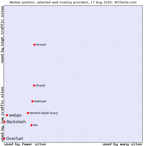 Market position of webgo vs. Backslash vs. Overfuel