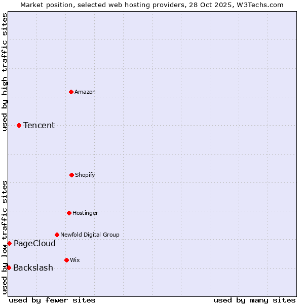 Market position of Tencent vs. PageCloud vs. Backslash