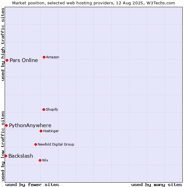 Market position of Pars Online vs. PythonAnywhere vs. Backslash