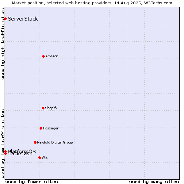 Market position of Backslash vs. PlatformOS vs. ServerStack