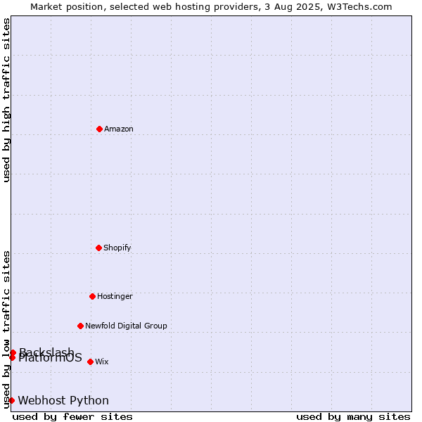 Market position of Backslash vs. PlatformOS vs. Webhost Python
