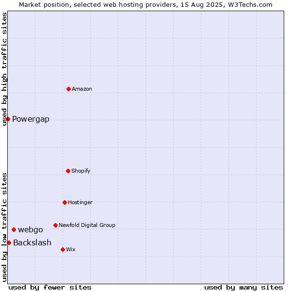 Market position of webgo vs. Backslash vs. Powergap