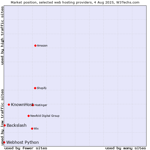 Market position of KnownHost vs. Backslash vs. Webhost Python