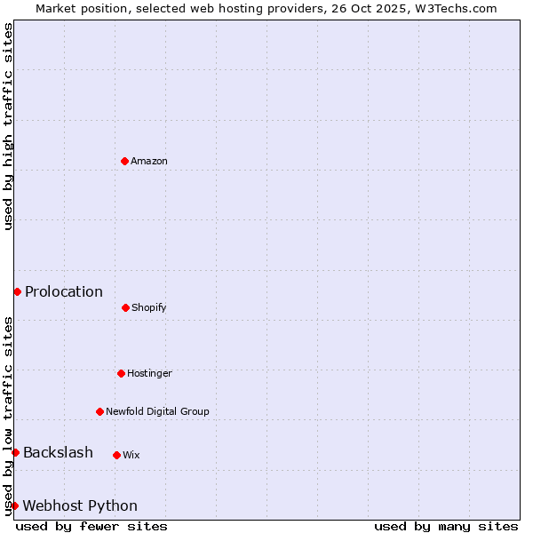 Market position of Prolocation vs. Backslash vs. Webhost Python