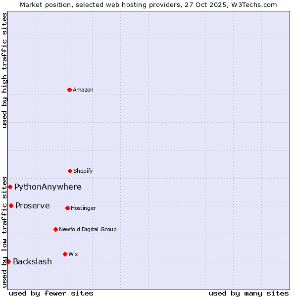 Market position of Proserve vs. PythonAnywhere vs. Backslash