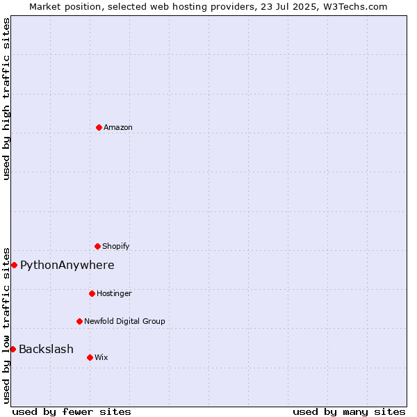 Market position of PythonAnywhere vs. Backslash