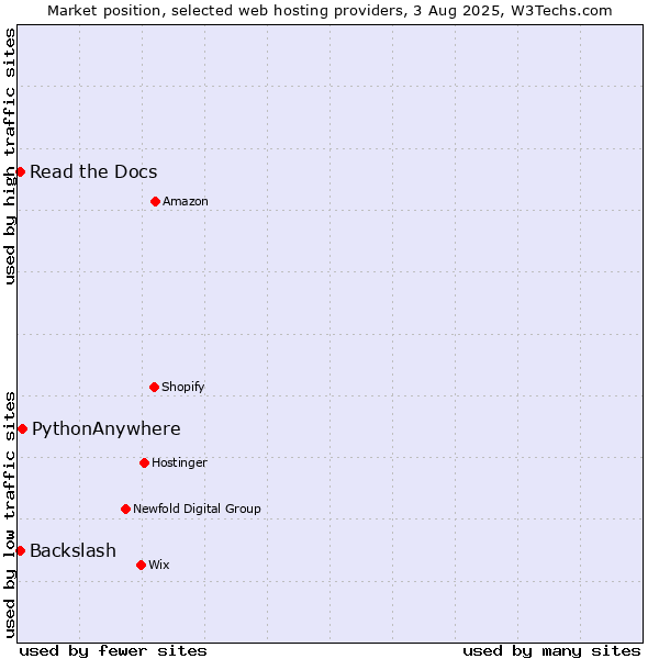 Market position of PythonAnywhere vs. Read the Docs vs. Backslash