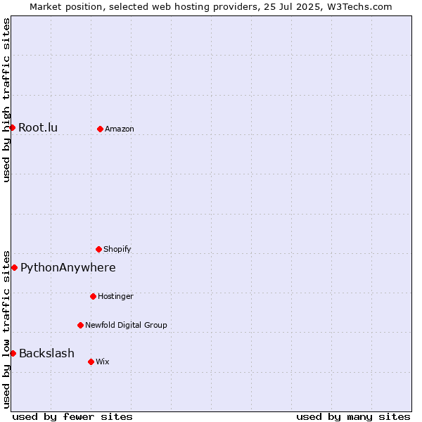 Market position of PythonAnywhere vs. Backslash vs. Root.lu