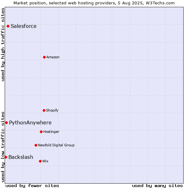 Market position of Salesforce vs. PythonAnywhere vs. Backslash