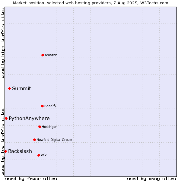 Market position of Summit vs. PythonAnywhere vs. Backslash