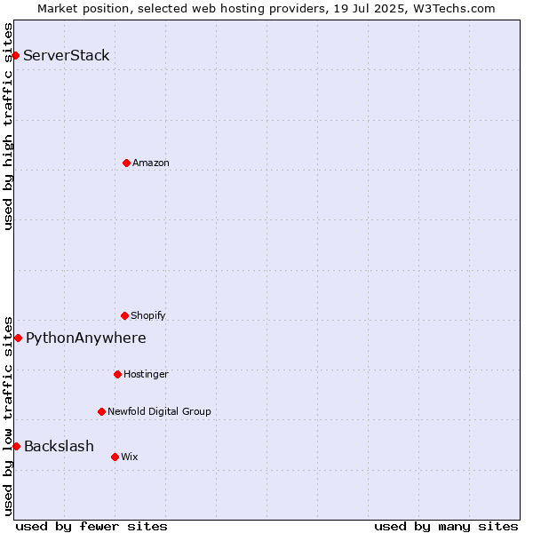 Market position of PythonAnywhere vs. Backslash vs. ServerStack