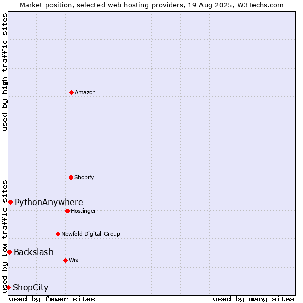 Market position of PythonAnywhere vs. Backslash vs. ShopCity
