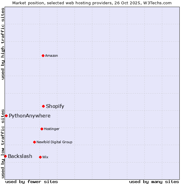 Market position of Shopify vs. PythonAnywhere vs. Backslash