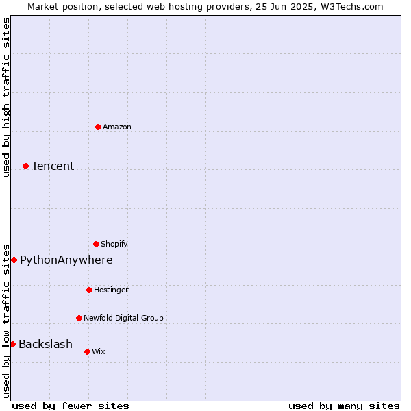 Market position of Tencent vs. PythonAnywhere vs. Backslash