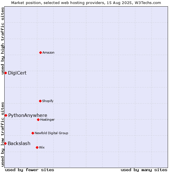 Market position of PythonAnywhere vs. DigiCert vs. Backslash