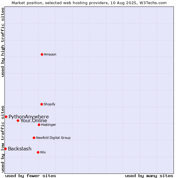 Market position of Your.Online vs. PythonAnywhere vs. Backslash