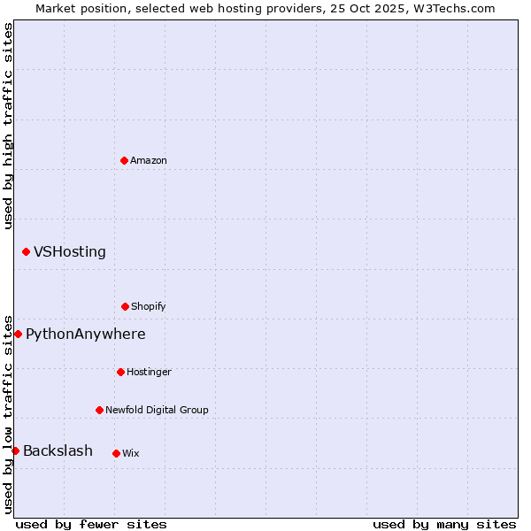 Market position of VSHosting vs. PythonAnywhere vs. Backslash