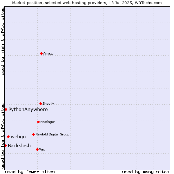 Market position of webgo vs. PythonAnywhere vs. Backslash