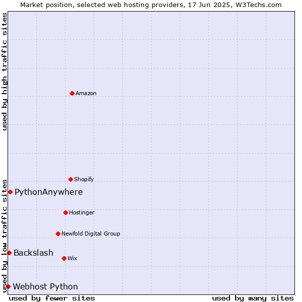 Market position of PythonAnywhere vs. Backslash vs. Webhost Python