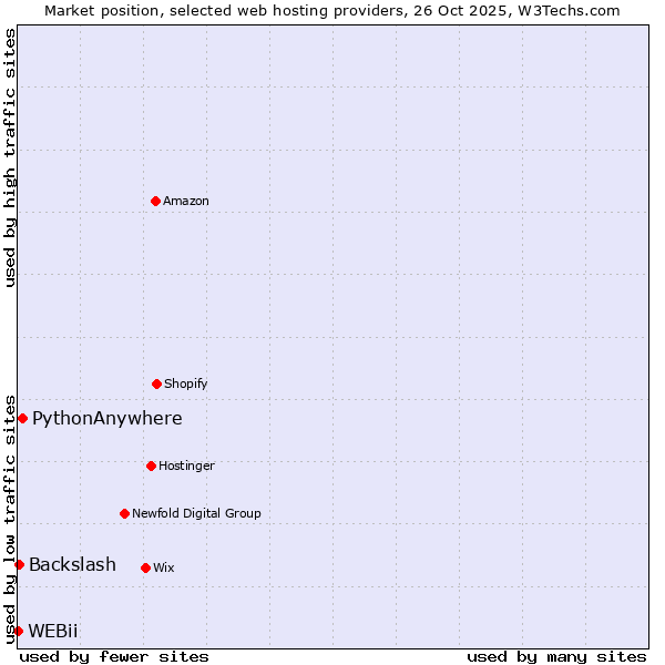 Market position of PythonAnywhere vs. Backslash vs. WEBii
