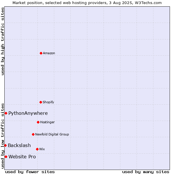 Market position of Website Pro vs. PythonAnywhere vs. Backslash
