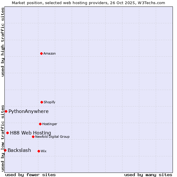 Market position of H88 Web Hosting vs. PythonAnywhere vs. Backslash