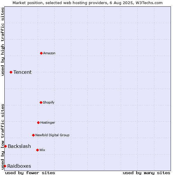 Market position of Tencent vs. Backslash vs. Raidboxes