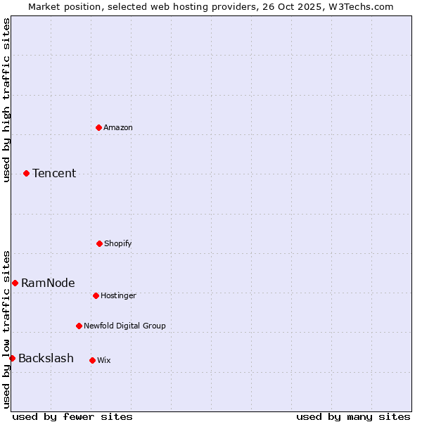 Market position of Tencent vs. RamNode vs. Backslash