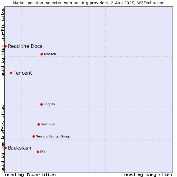 Market position of Tencent vs. Read the Docs vs. Backslash