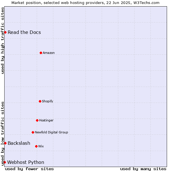 Market position of Read the Docs vs. Backslash vs. Webhost Python