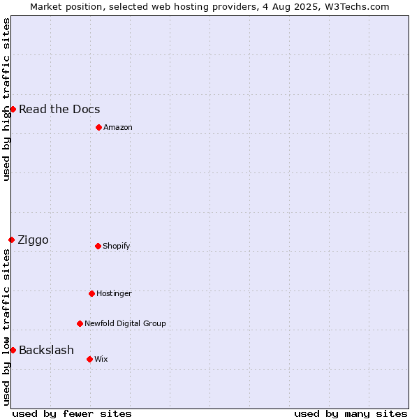 Market position of Read the Docs vs. Backslash vs. Ziggo