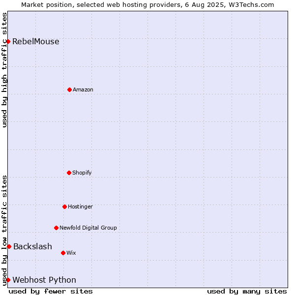Market position of Backslash vs. RebelMouse vs. Webhost Python