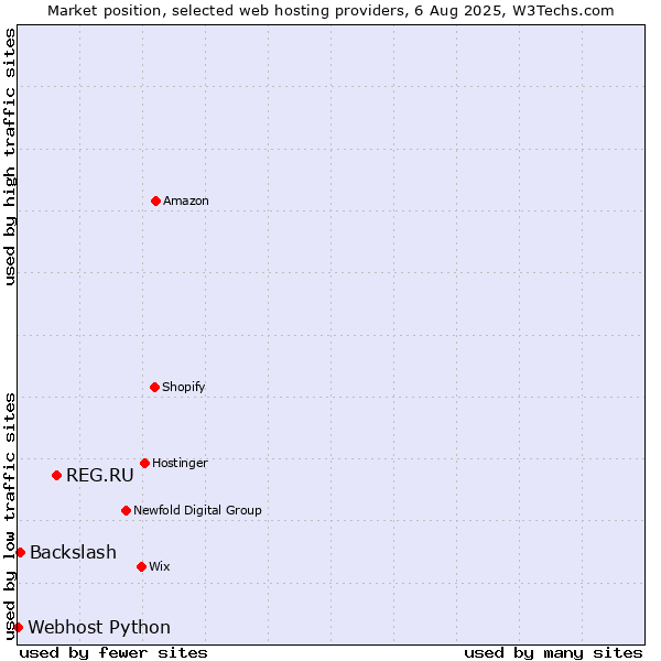 Market position of REG.RU vs. Backslash vs. Webhost Python