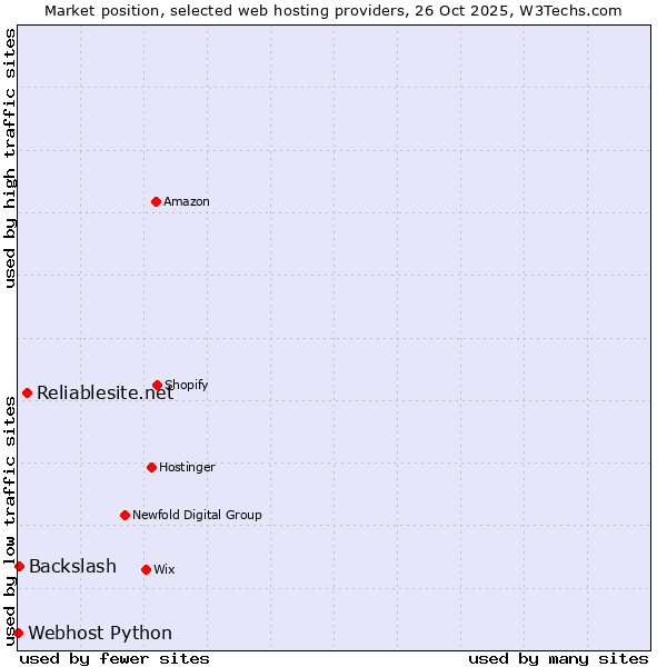 Market position of Reliablesite.net vs. Backslash vs. Webhost Python