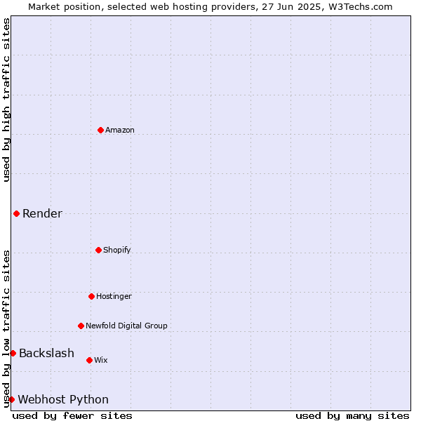 Market position of Render vs. Backslash vs. Webhost Python