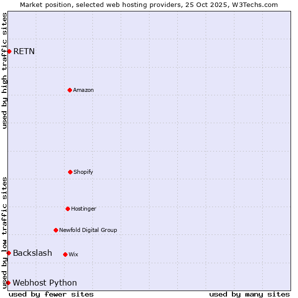 Market position of RETN vs. Backslash vs. Webhost Python