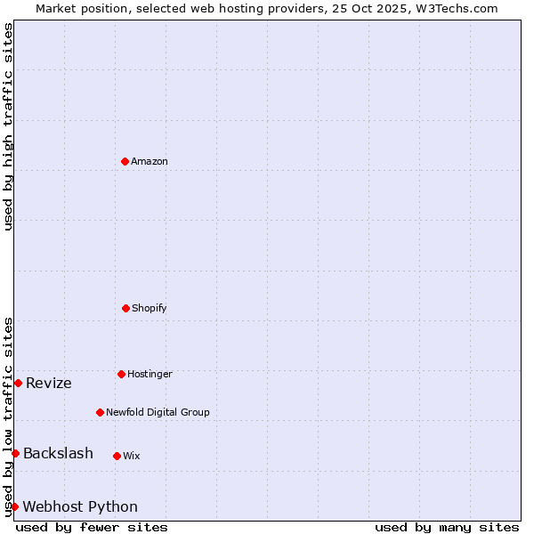 Market position of Revize vs. Backslash vs. Webhost Python