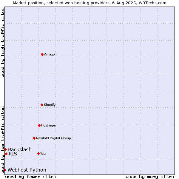 Market position of RIS vs. Backslash vs. Webhost Python