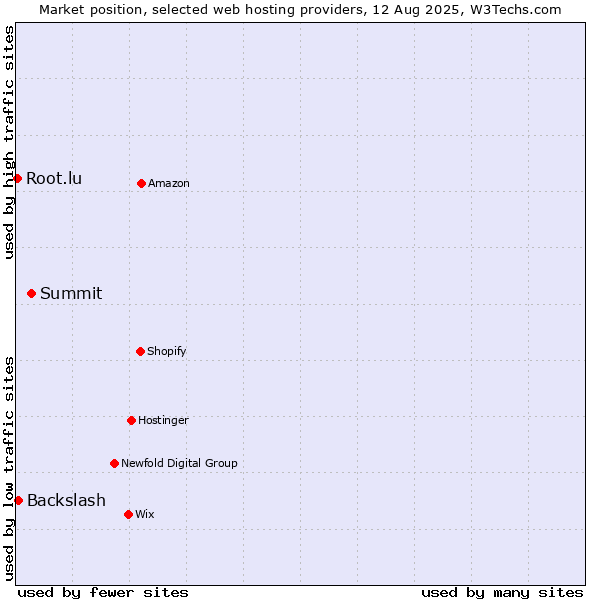 Market position of Summit vs. Backslash vs. Root.lu