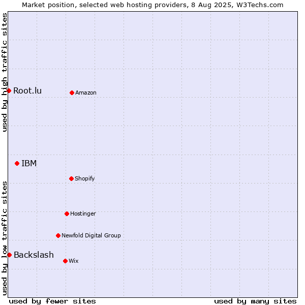 Market position of IBM vs. Backslash vs. Root.lu