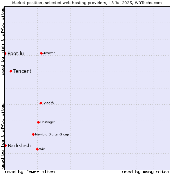 Market position of Tencent vs. Backslash vs. Root.lu